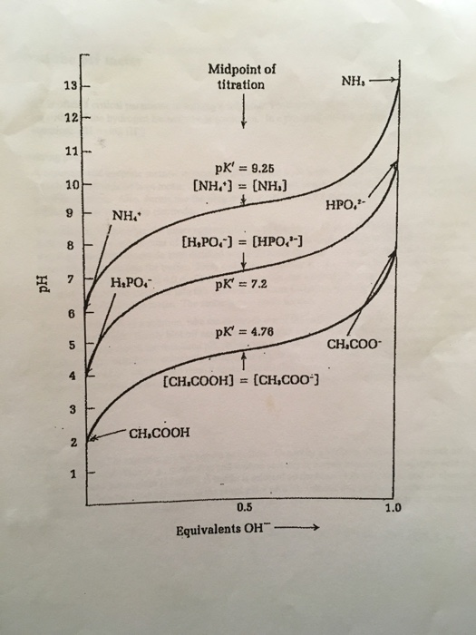 Solved Preparation of phosphate buffers of various pH and