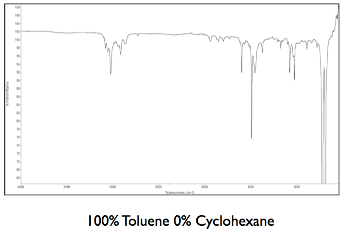 Fractional distillation of cyclohexane and toluene