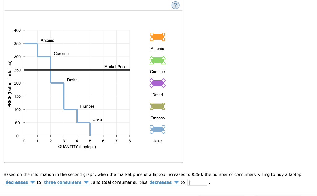 Solved The following graph shows the demand curve for a