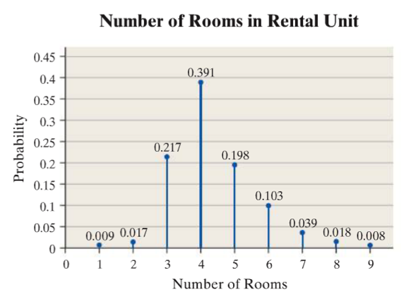 Solved The graph of the discrete probability distribution | Chegg.com