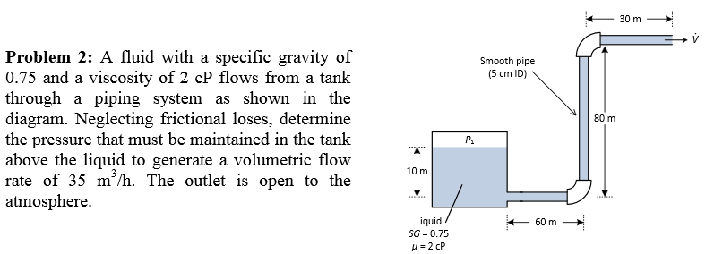Solved A fluid with a specific gravity of 0.75 and a | Chegg.com