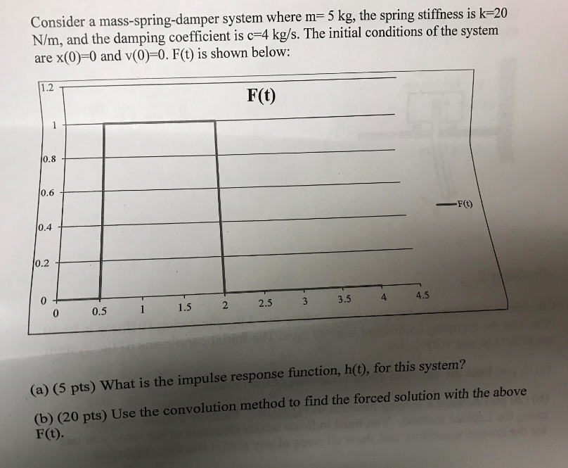 Solved Consider A Mass Spring Damper System Where M 5 K