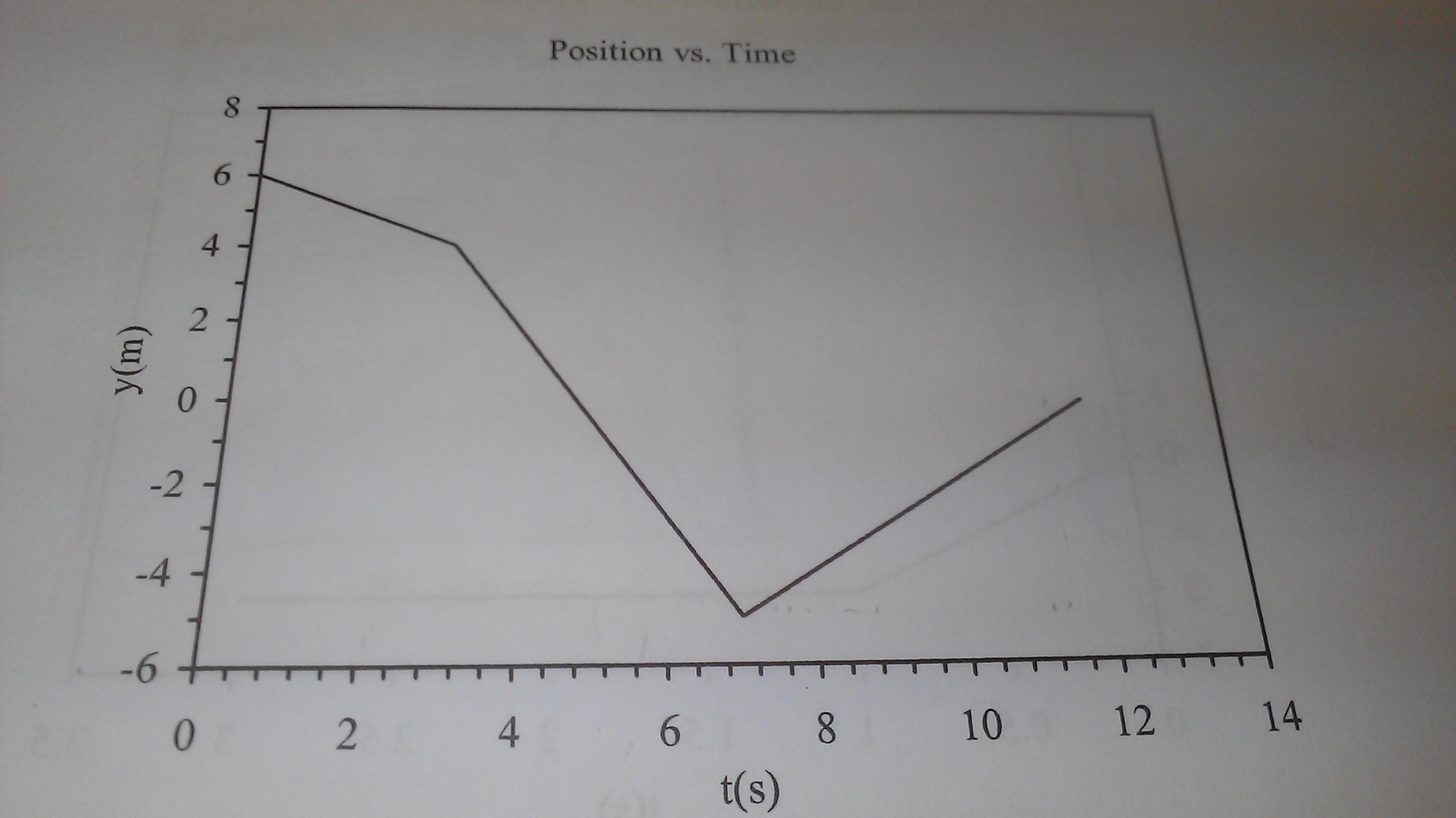 Solved Given the graph of position vs time below, draw | Chegg.com