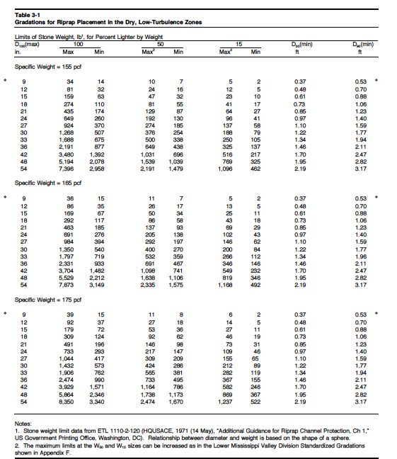 Rip Rap Density Chart By Size