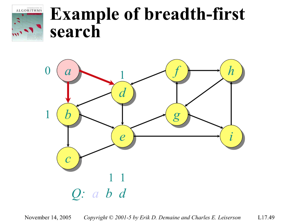 Solved Problem 3: Breadth-first Search (BFS) (25 pts.) Now, | Chegg.com