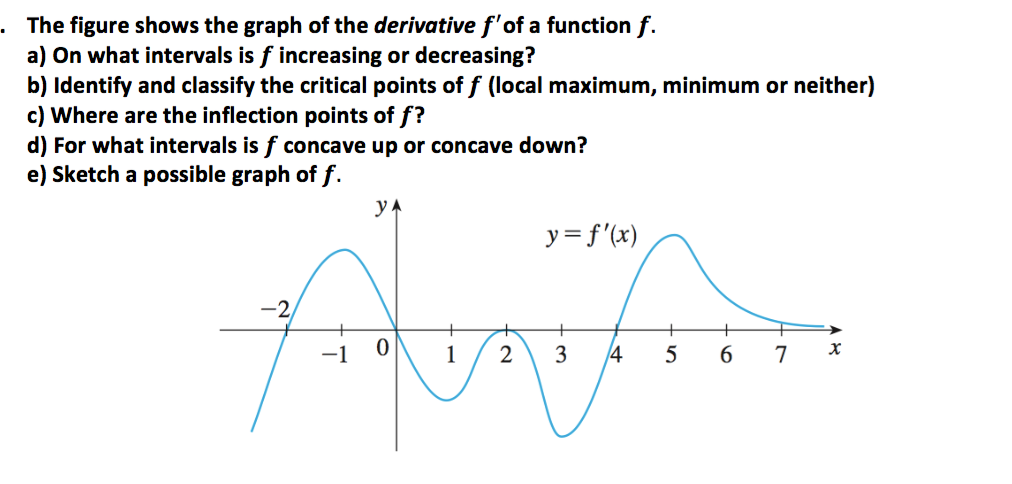 Solved The figure shows the graph of the derivative f' of a | Chegg.com