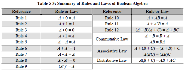 Solved Table 5-3: Summary of Rules and Laws of Boolean | Chegg.com