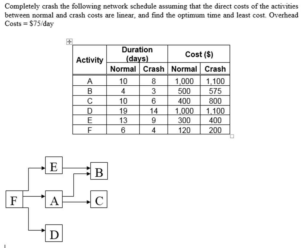 Crash Networks Math Solved Completely crash the following network schedule | Chegg.com