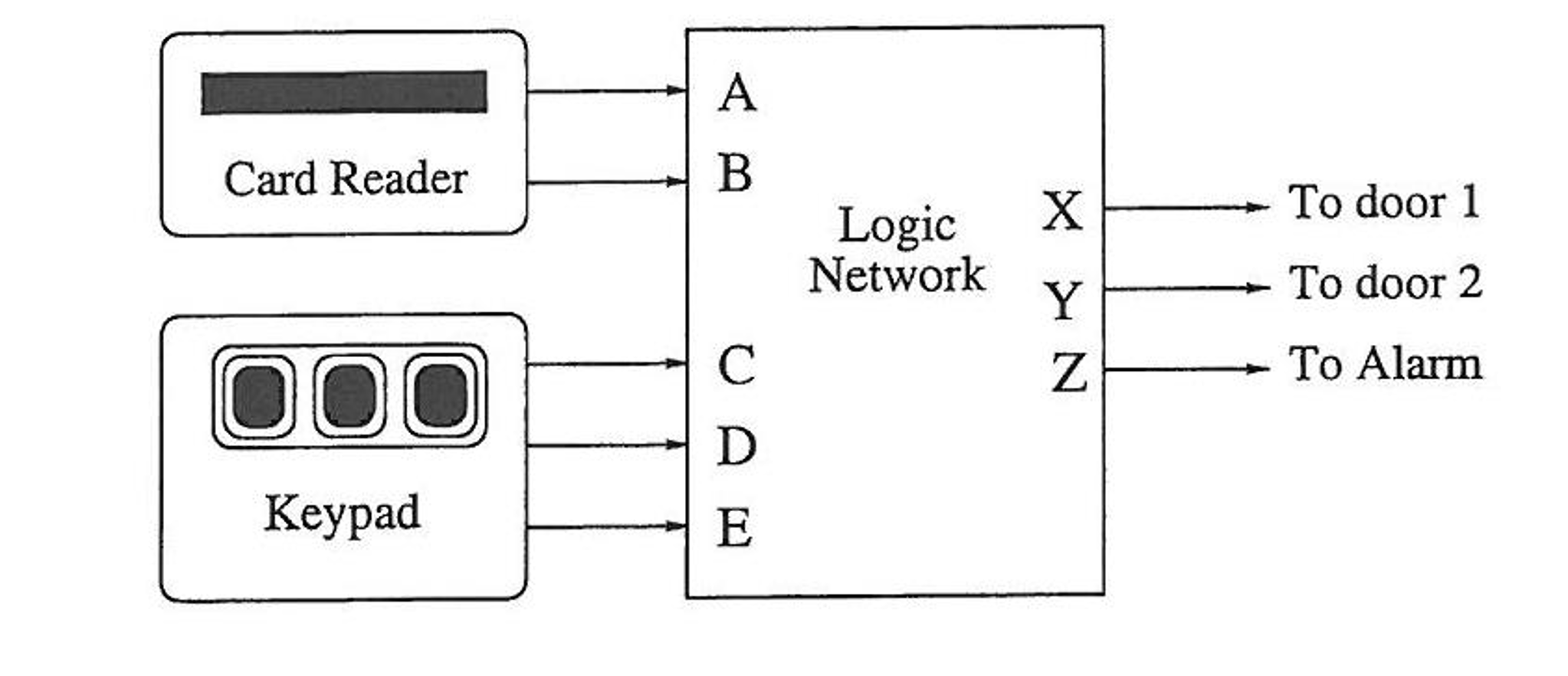 A simple security system for two doors consists of a | Chegg.com