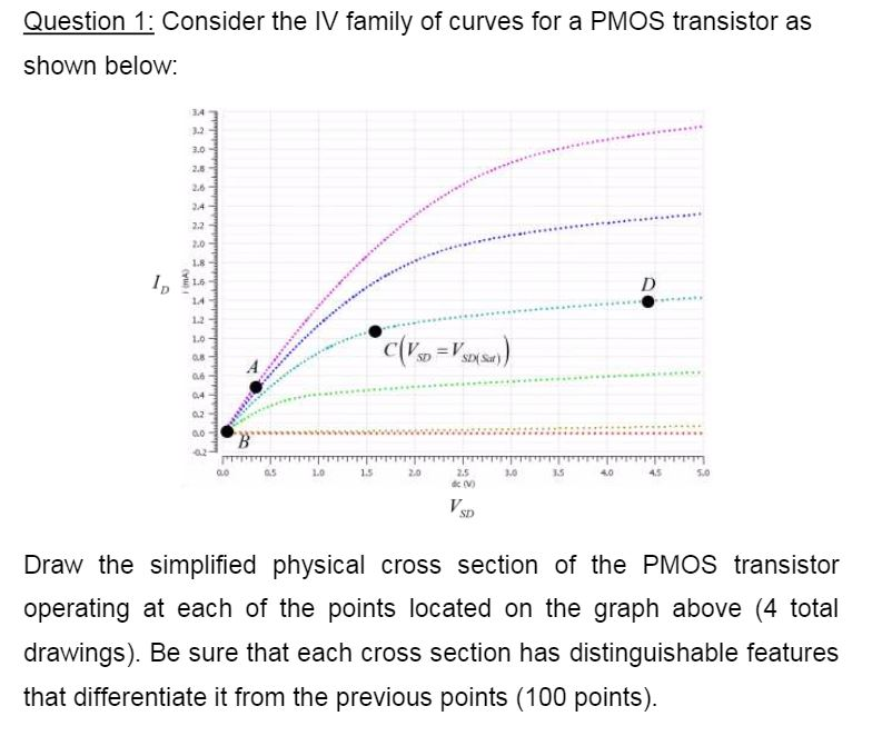 Solved Consider the IV family of curves for a PMOS | Chegg.com
