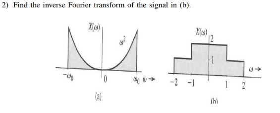 Solved 2) Find the inverse Fourier transform of the signal | Chegg.com