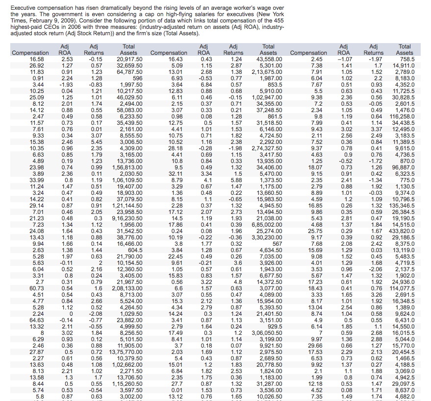 Executive compensation has risen dramatically beyond | Chegg.com