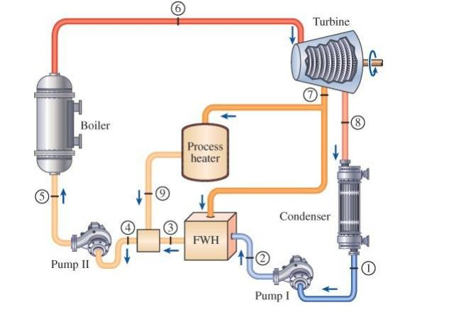 Solved A Cogeneration Power Plant Modified With Regeneration 