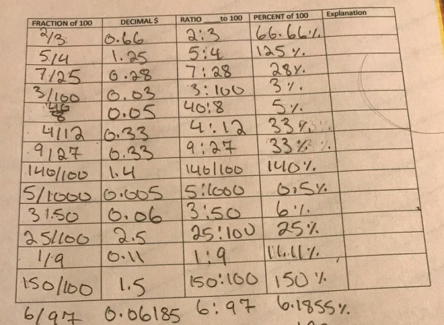 Solved FRACTION of 100 DECIMAL S RATIOto 100 PERCENT of 100 | Chegg.com