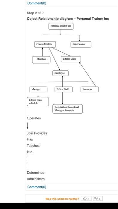 Solved Object Relationship diagram - personal trainer inc | Chegg.com