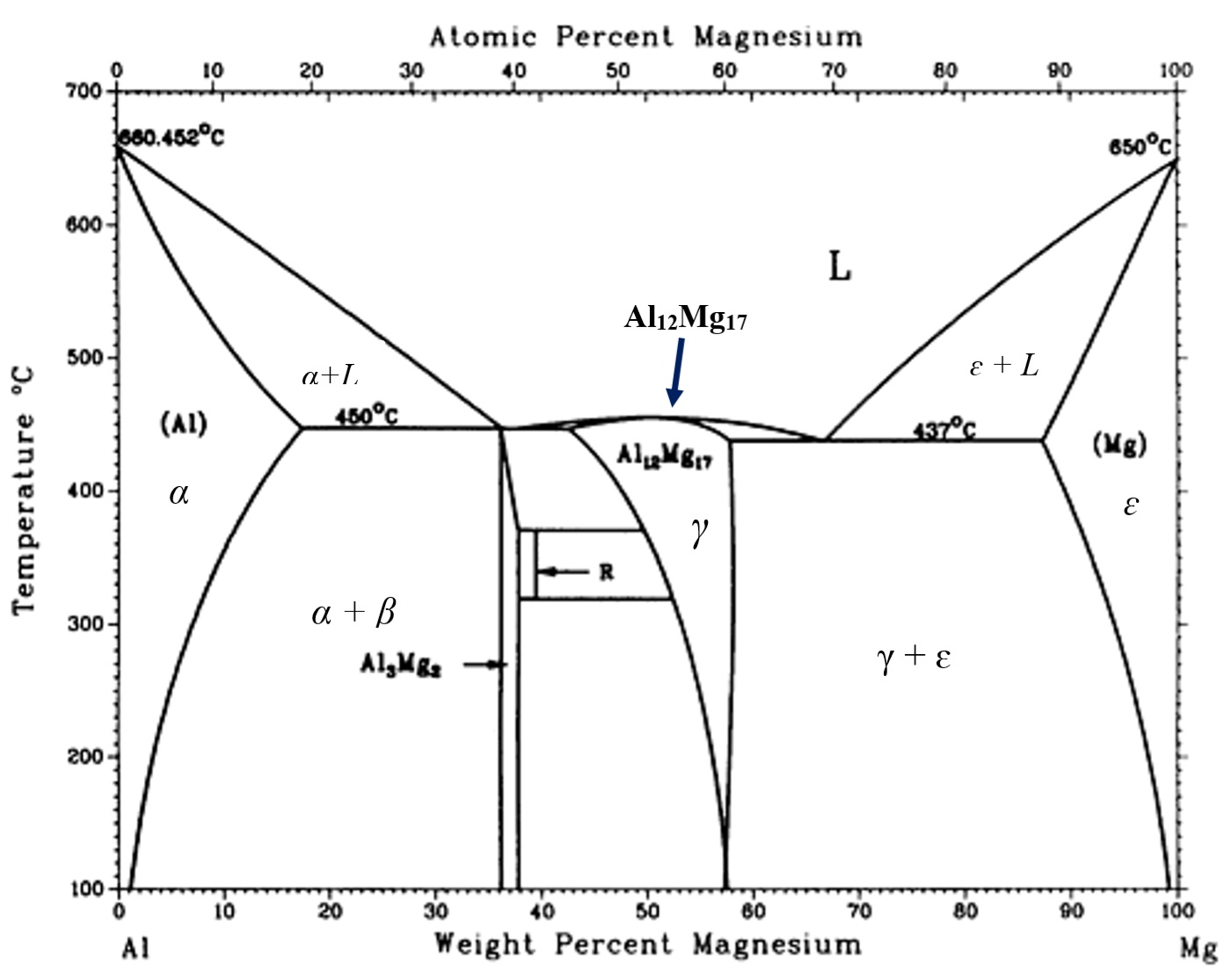 Solved For This Al-Mg Binary Phase Diagram, At 7% Al Alloy | Chegg.com