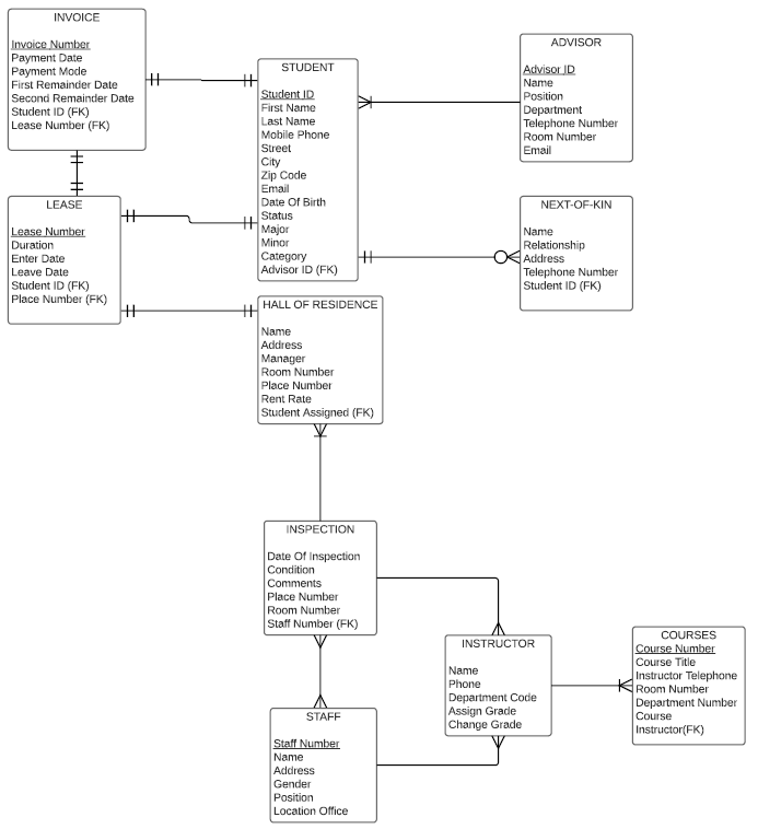 Solved Revise the ERD below by breaking down all the M:N | Chegg.com