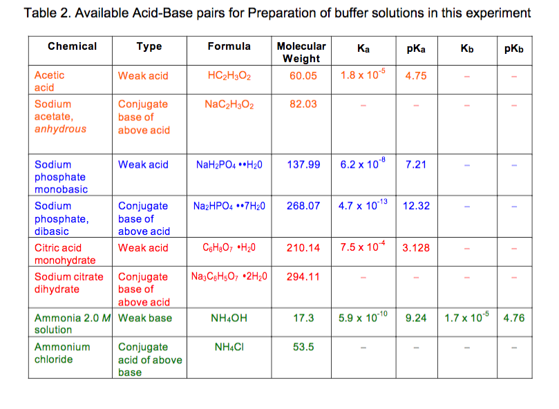 Table Of Acids And Bases | F Wall Decoration