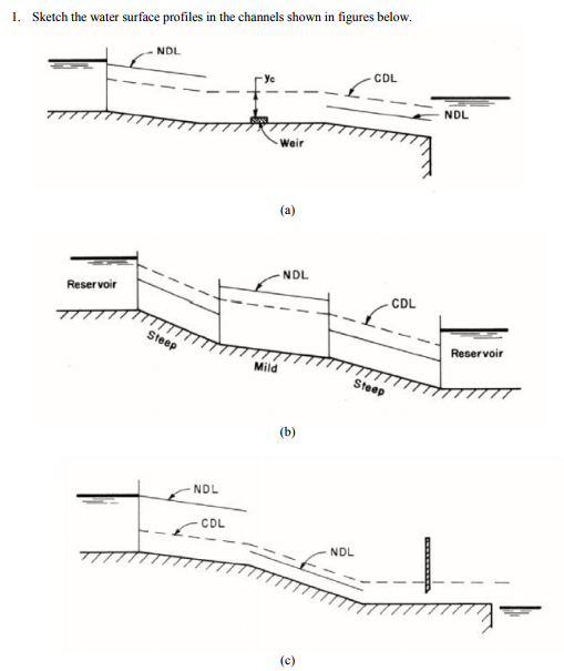 Solved 1. Sketch the water surface profiles in the channels | Chegg.com