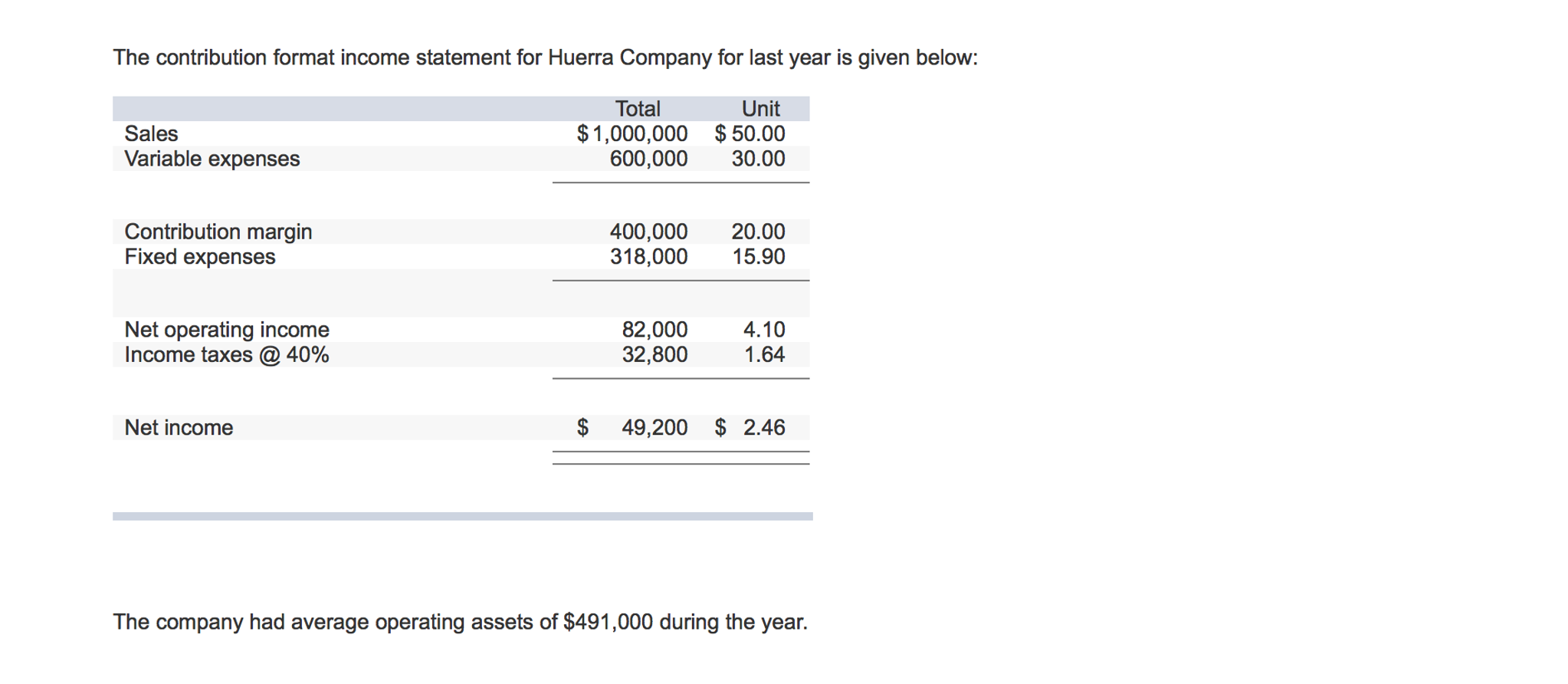 Solved The Contribution Format Income Statement For Huerra 6646