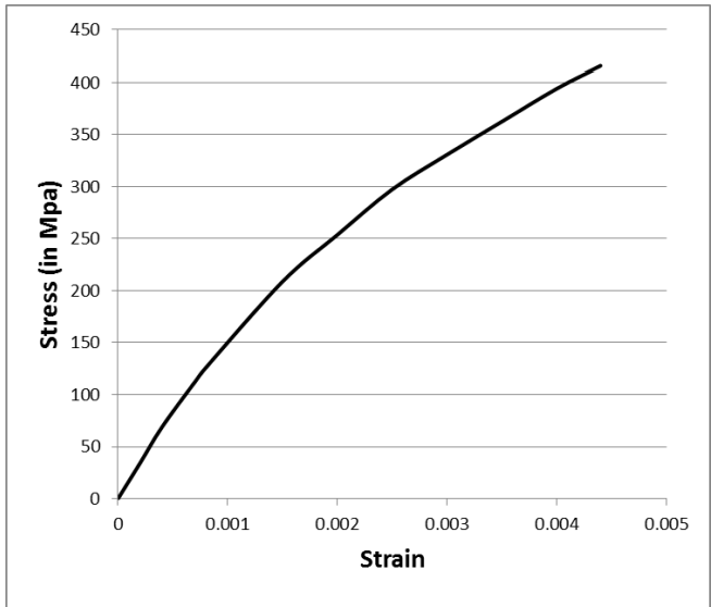 Solved The tensile test data provided for a gray cast iron.