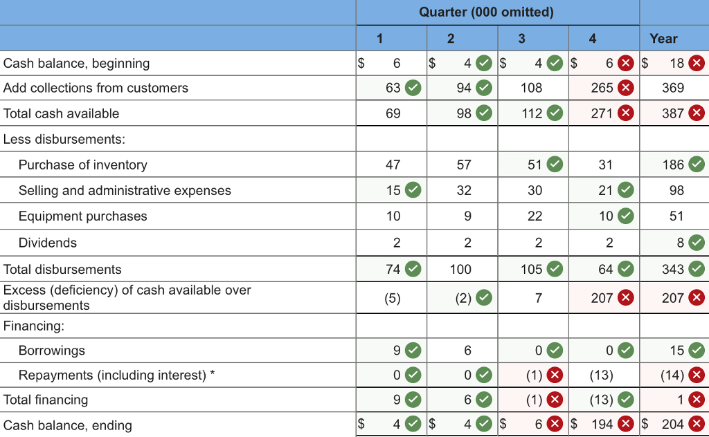 Solved Exercise 8-11 Cash Budget Analysis [LO8-8] A Cash | Chegg.com