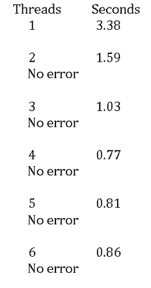Solved Using Threads for Parallelism: in C I am trying to | Chegg.com