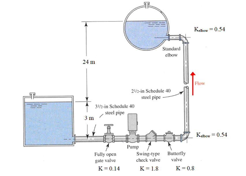 Solved The figure below shows a fluid flow system that is | Chegg.com