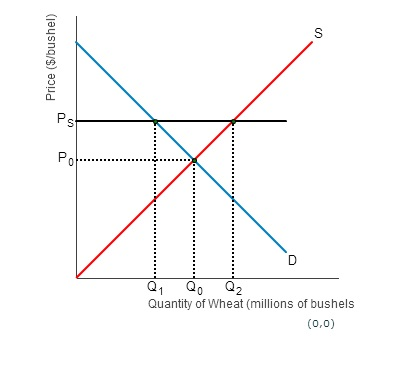 In U. S. agricultural policy, output is reduced by | Chegg.com