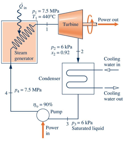 Solved The following shows a simple vapor power plant | Chegg.com