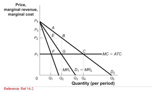 Solved Look at the figure Monopoly Profits in Duopoly. Each | Chegg.com