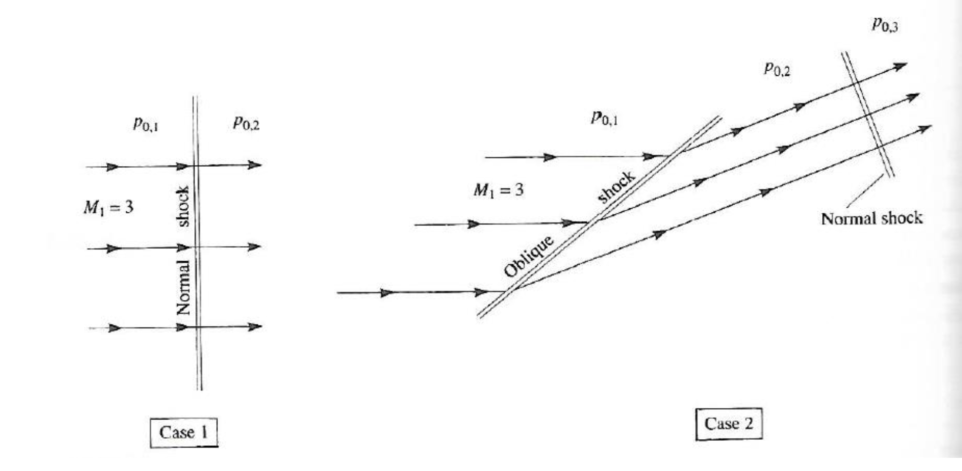 Solved It is desired to slow a Mach number = 3 flow to a | Chegg.com