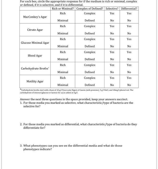Solved For each box, circle the appropriate response for if