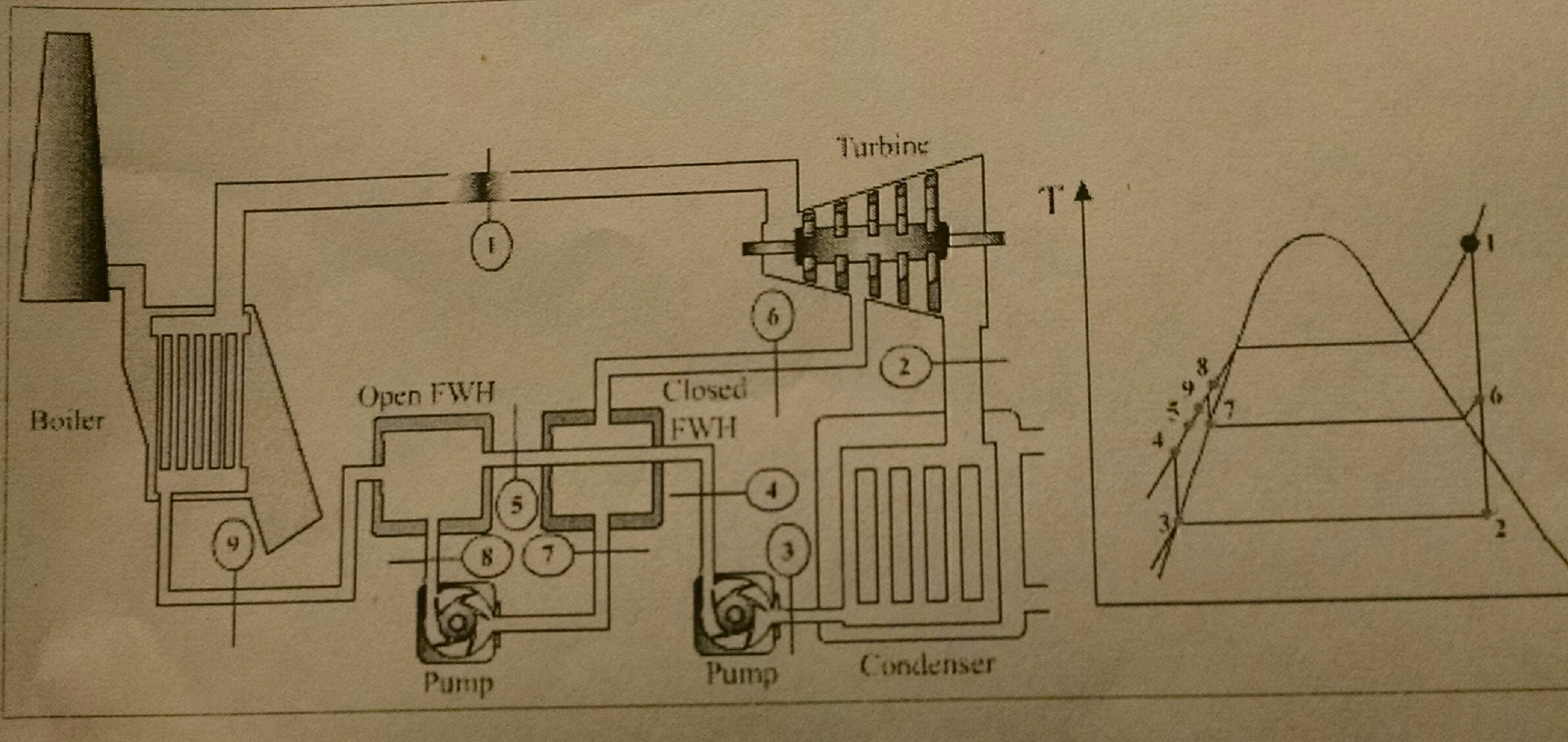 Solved The schematic and T-s diagrams of a steam-power plant | Chegg.com