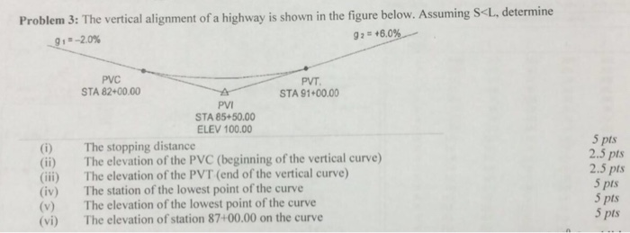 Solved The Vertical Alignment Of A Highway Is Shown In The Chegg