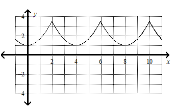 Solved Use the graph determine the period of the function | Chegg.com