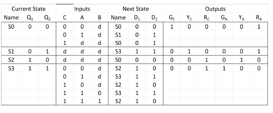 (15 points) Realize the finite state machine using at | Chegg.com
