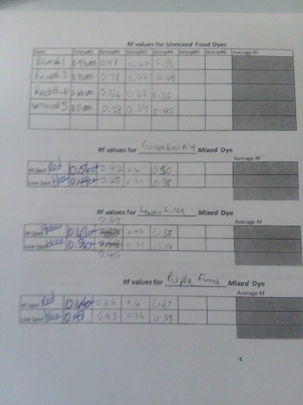 Rr values for Unmixed Food Dyes Aver Rf values for | Chegg.com