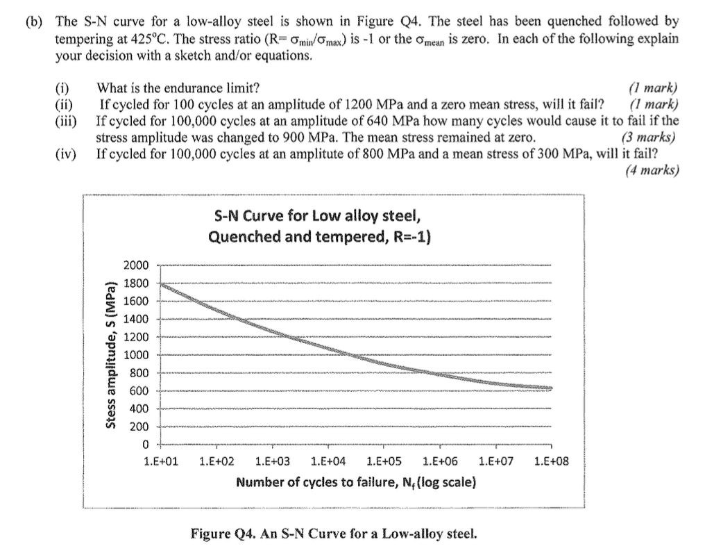 Solved The S-N curve for a low-alloy steel is shown in | Chegg.com
