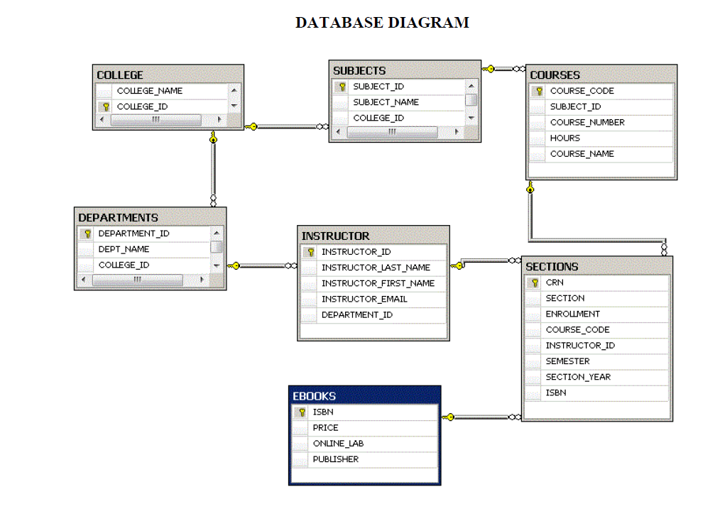 Bank database. Физическая модель БД SQL Server. Er диаграмма базы данных. SQL диаграмма базы данных. Диаграмма базы данных SQL Server.