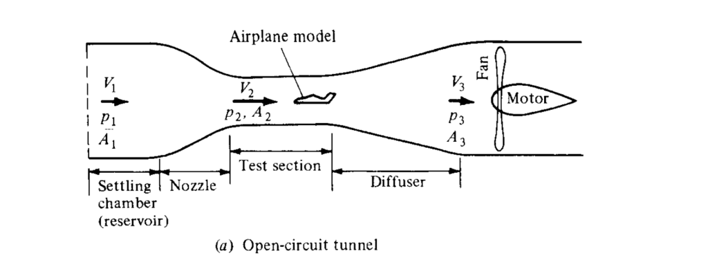 Consider a model of an airplane mounted in a subsonic | Chegg.com