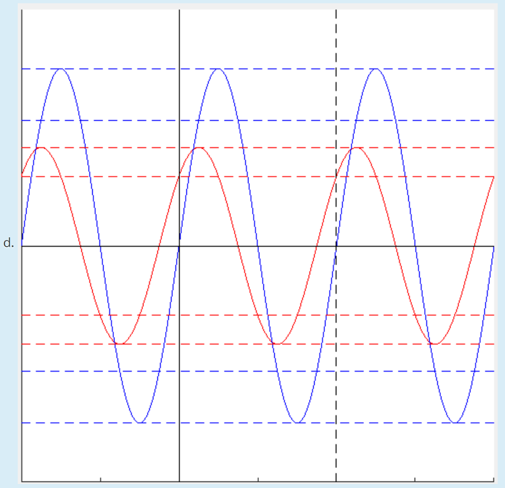 Solved Select the waveform set that matches this phasor | Chegg.com