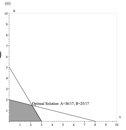 Solved For the linear program Max 2A 3B s.t. 1A 4Bs 8 10A 6B | Chegg.com
