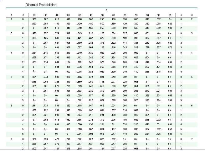 Solved Assume that a procedure yields a binomial | Chegg.com