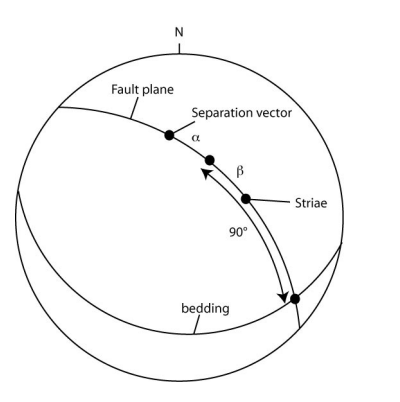 Fig. 1: Stereoplot of geometric and kinematic | Chegg.com