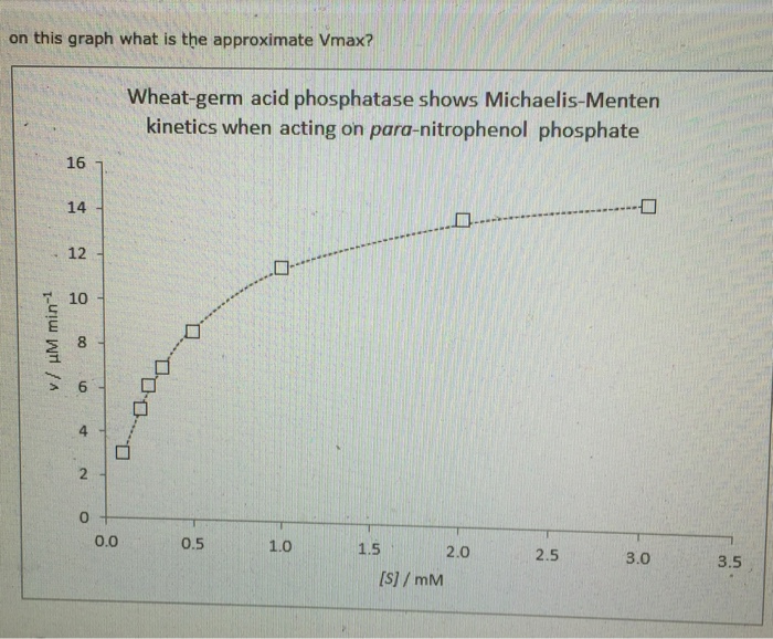 Solved Wheat-germ add phosphatase shows Michaelis-Menten | Chegg.com