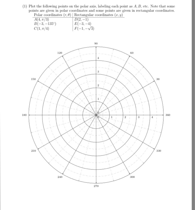 Solved Plot the following points on the polar axis labeling | Chegg.com