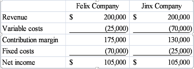 Solved The following income statements are provided for two | Chegg.com