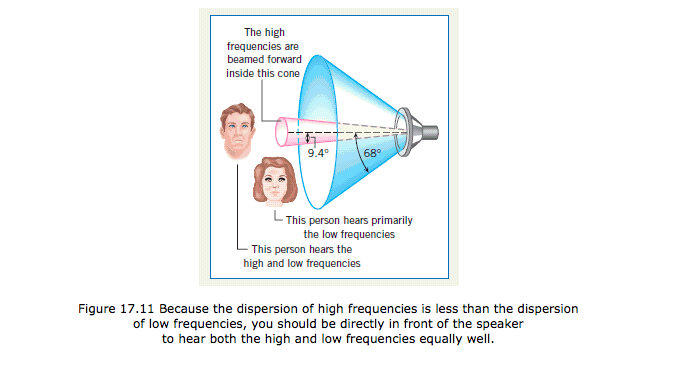 sound diffraction in doorway vs frequency