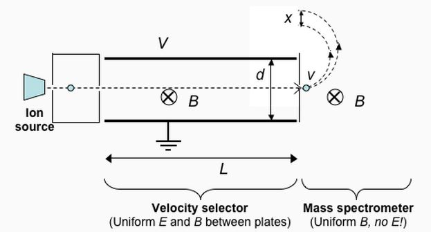 Solved The Diagram Shows A Two-chamber Mass Spectrometer 